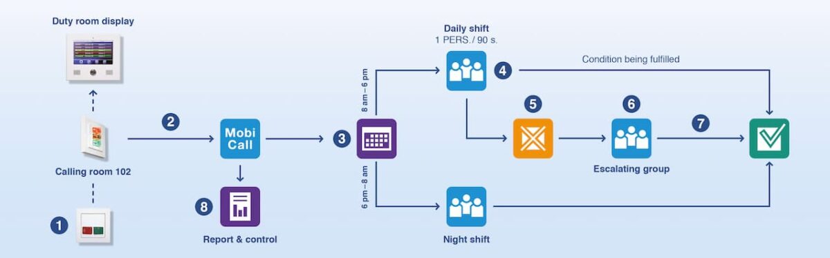 Nurse call systems - New Voice International