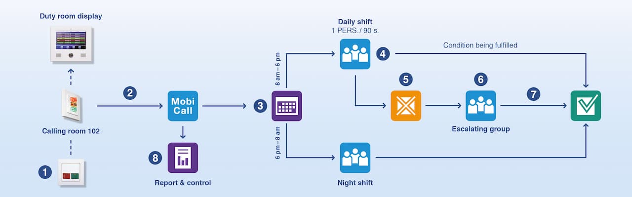 Nurse call systems - New Voice International