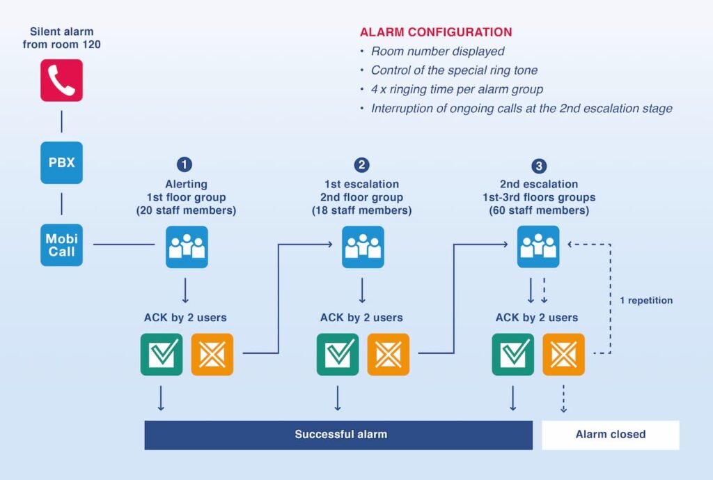 Silent Alarms New Voice International 30 years experience in Silent